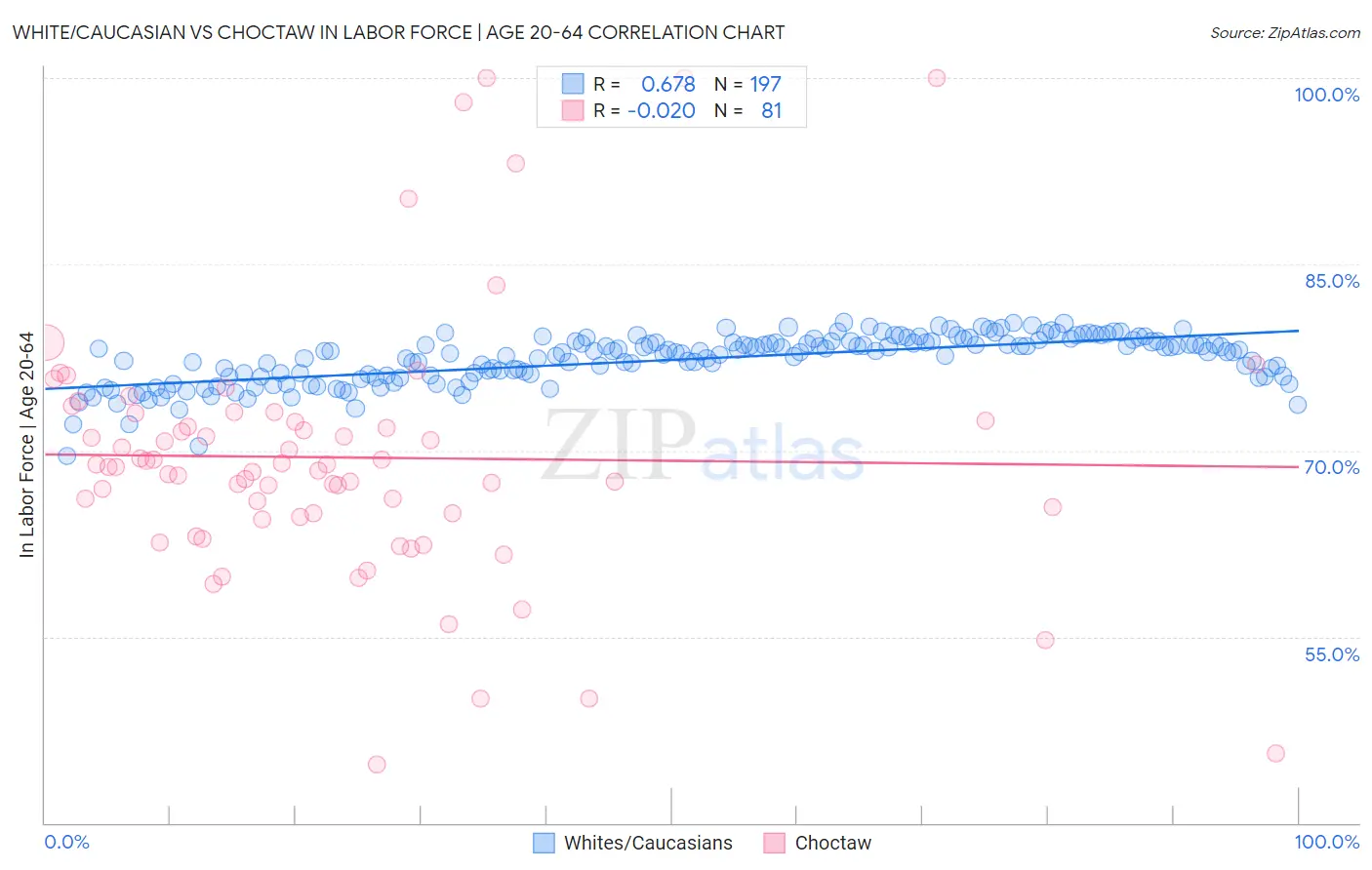 White/Caucasian vs Choctaw In Labor Force | Age 20-64