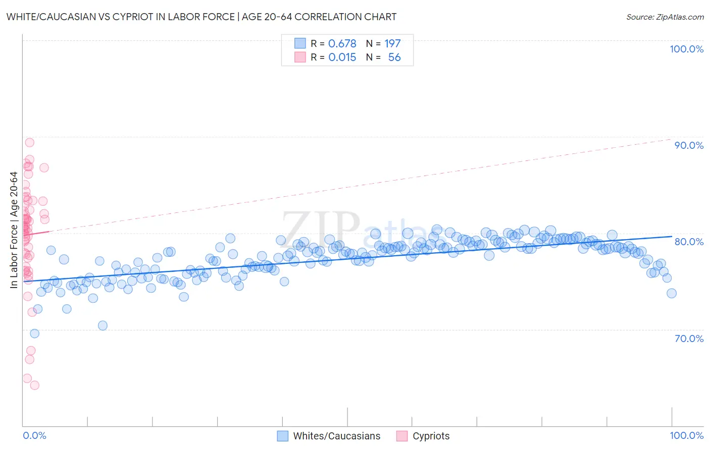 White/Caucasian vs Cypriot In Labor Force | Age 20-64