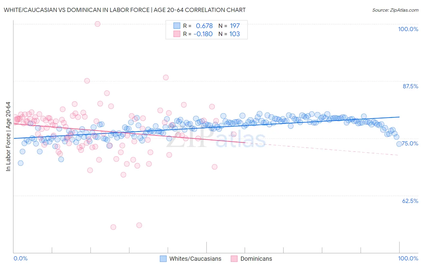 White/Caucasian vs Dominican In Labor Force | Age 20-64