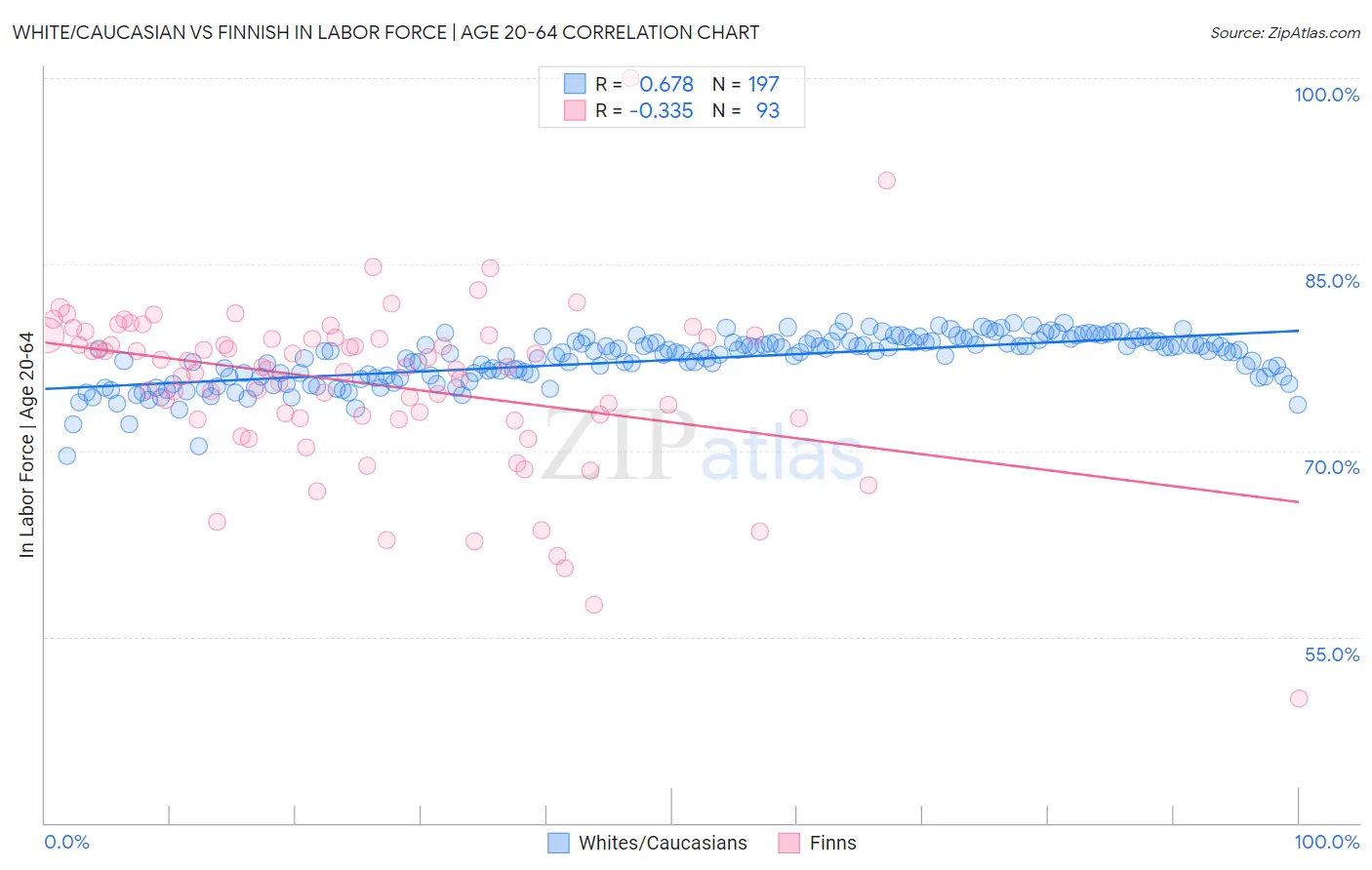 White/Caucasian vs Finnish In Labor Force | Age 20-64