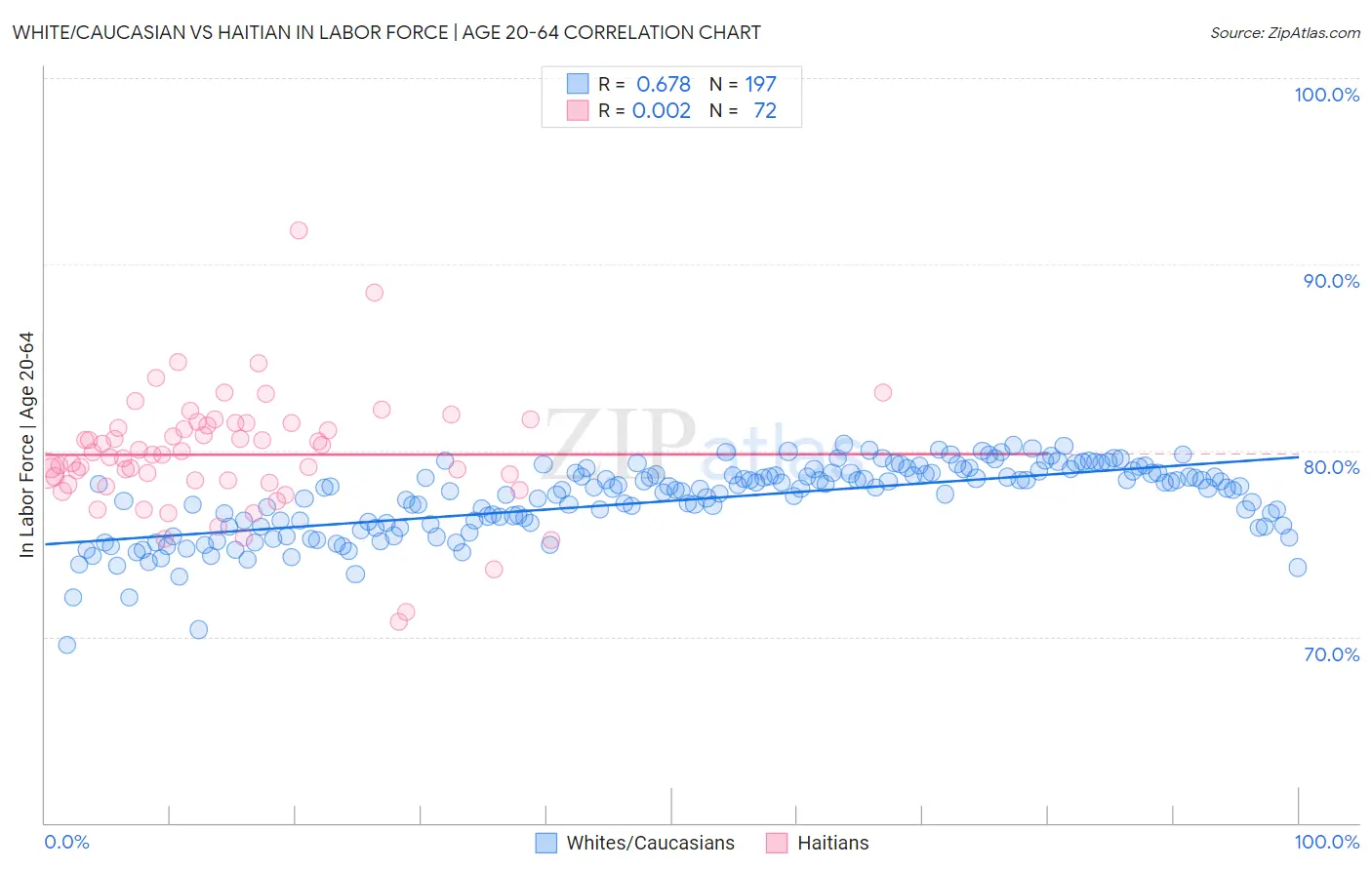 White/Caucasian vs Haitian In Labor Force | Age 20-64