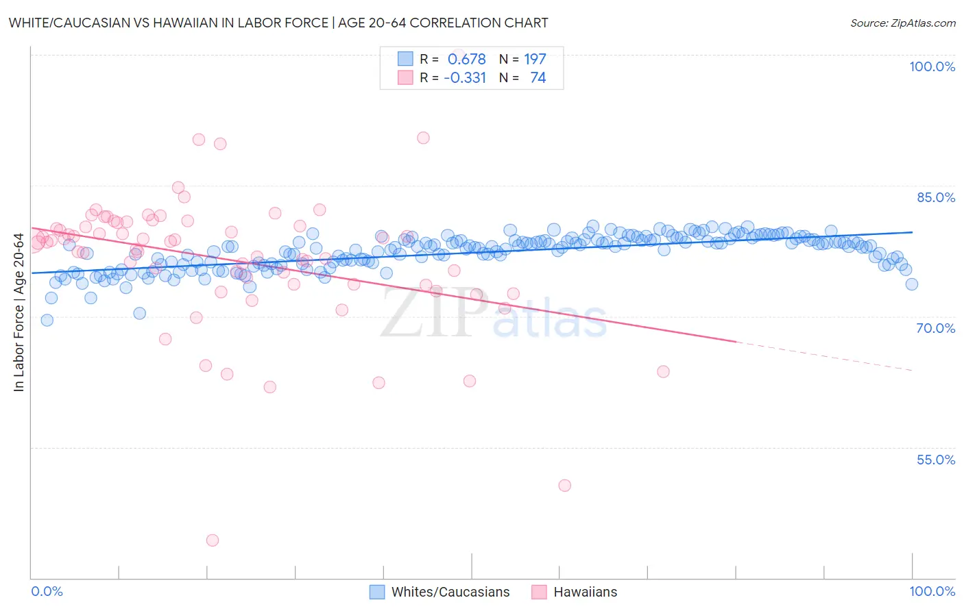 White/Caucasian vs Hawaiian In Labor Force | Age 20-64