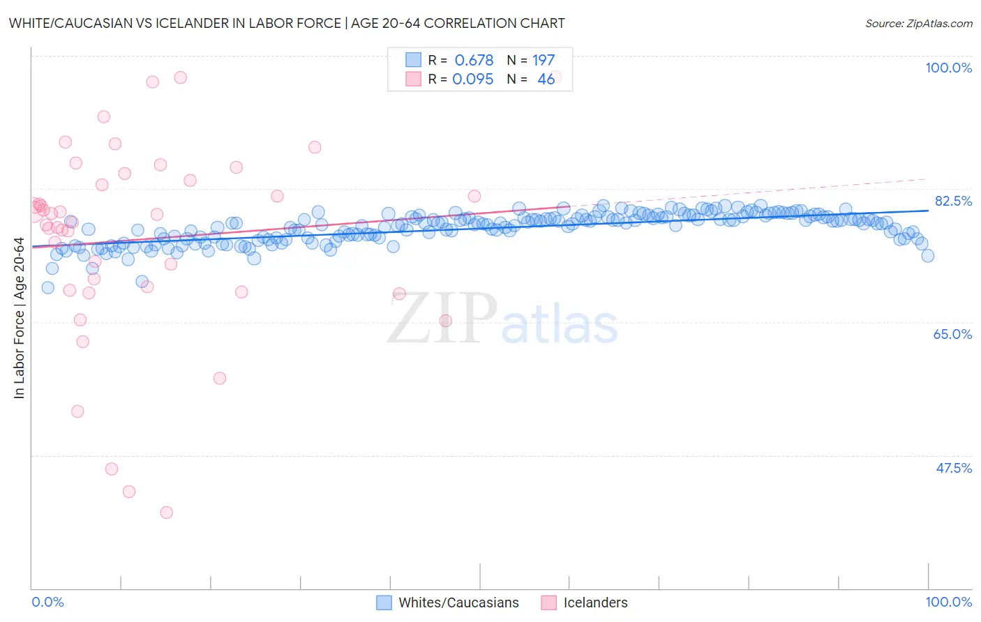 White/Caucasian vs Icelander In Labor Force | Age 20-64