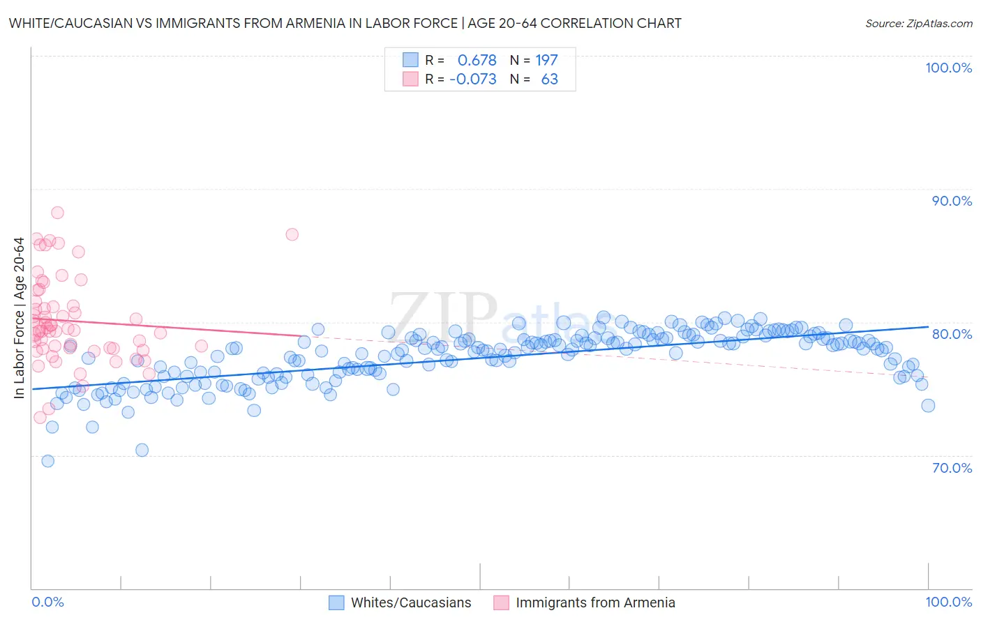 White/Caucasian vs Immigrants from Armenia In Labor Force | Age 20-64