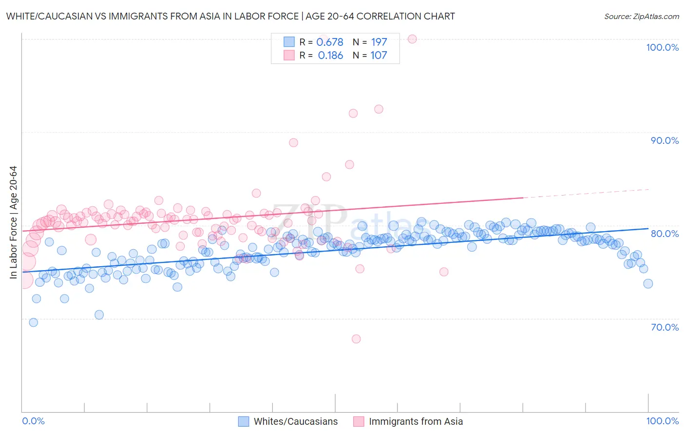 White/Caucasian vs Immigrants from Asia In Labor Force | Age 20-64