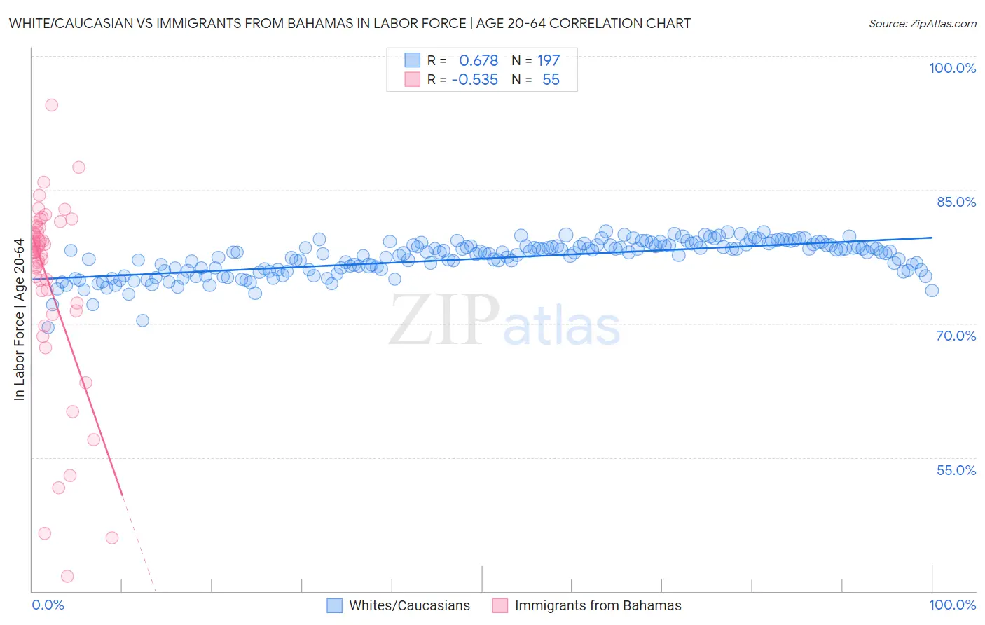 White/Caucasian vs Immigrants from Bahamas In Labor Force | Age 20-64