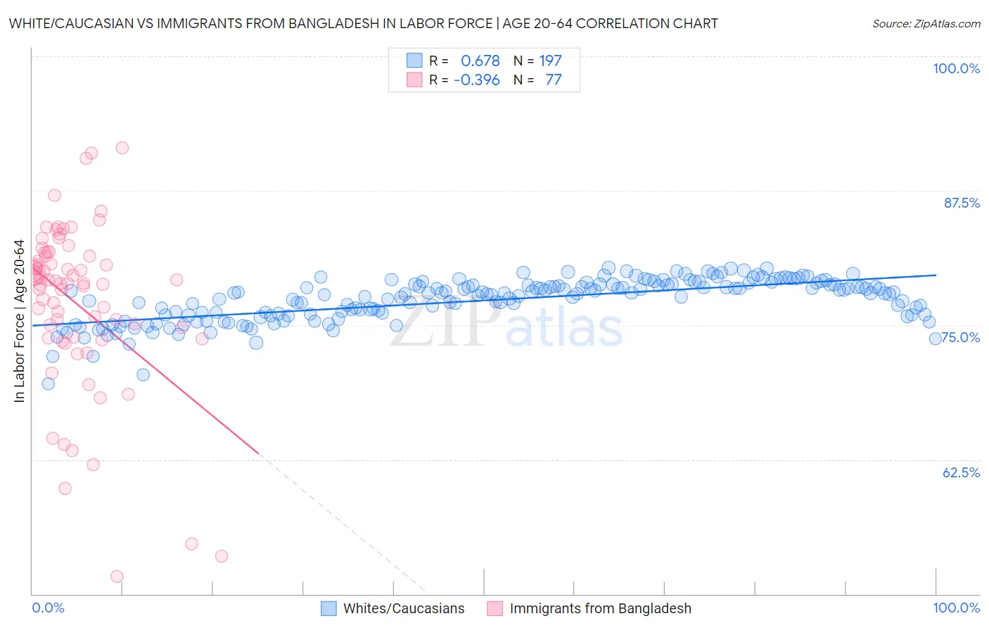 White/Caucasian vs Immigrants from Bangladesh In Labor Force | Age 20-64