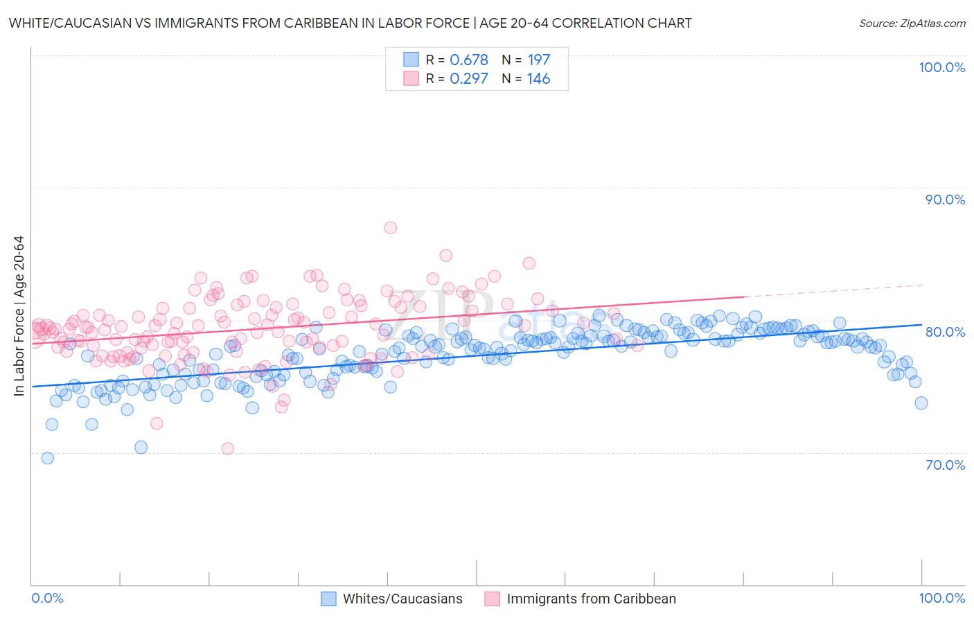 White/Caucasian vs Immigrants from Caribbean In Labor Force | Age 20-64