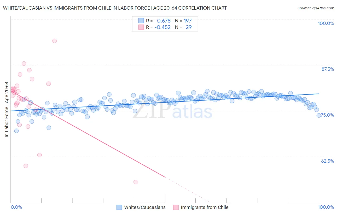 White/Caucasian vs Immigrants from Chile In Labor Force | Age 20-64