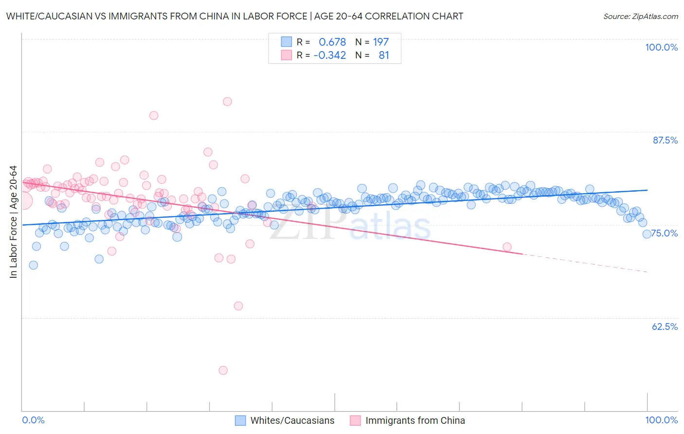 White/Caucasian vs Immigrants from China In Labor Force | Age 20-64