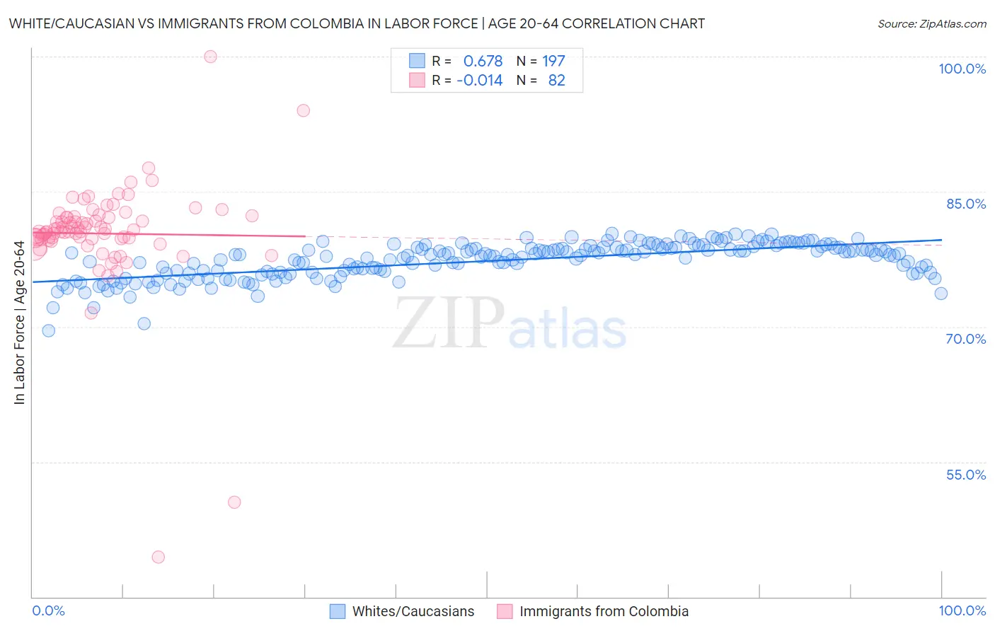 White/Caucasian vs Immigrants from Colombia In Labor Force | Age 20-64