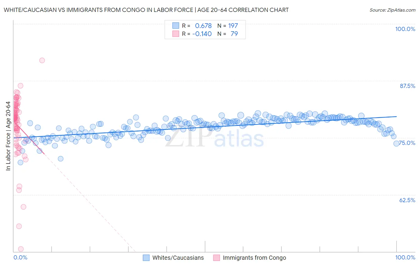 White/Caucasian vs Immigrants from Congo In Labor Force | Age 20-64