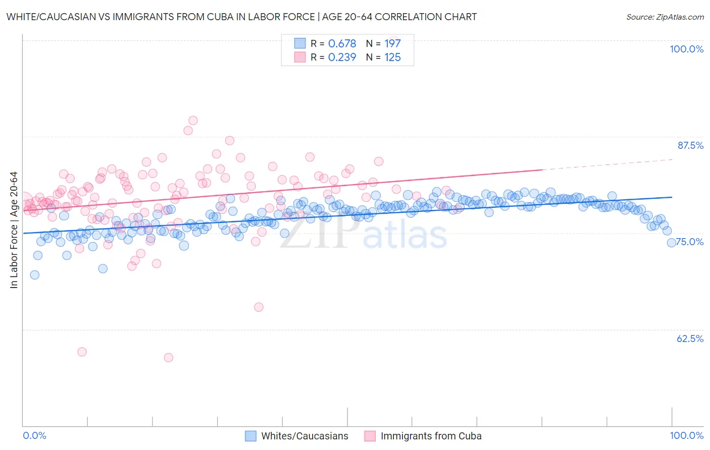 White/Caucasian vs Immigrants from Cuba In Labor Force | Age 20-64