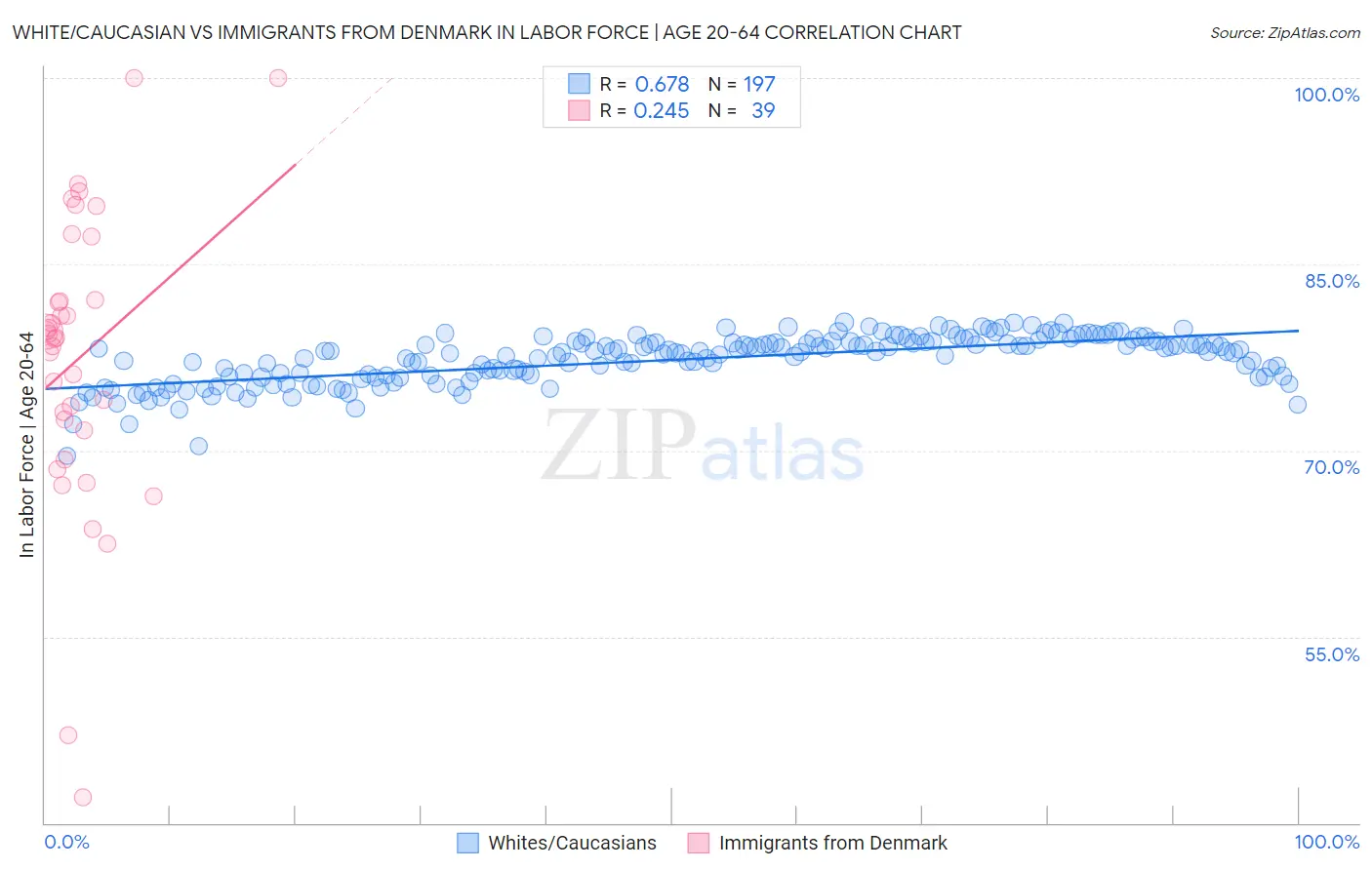 White/Caucasian vs Immigrants from Denmark In Labor Force | Age 20-64