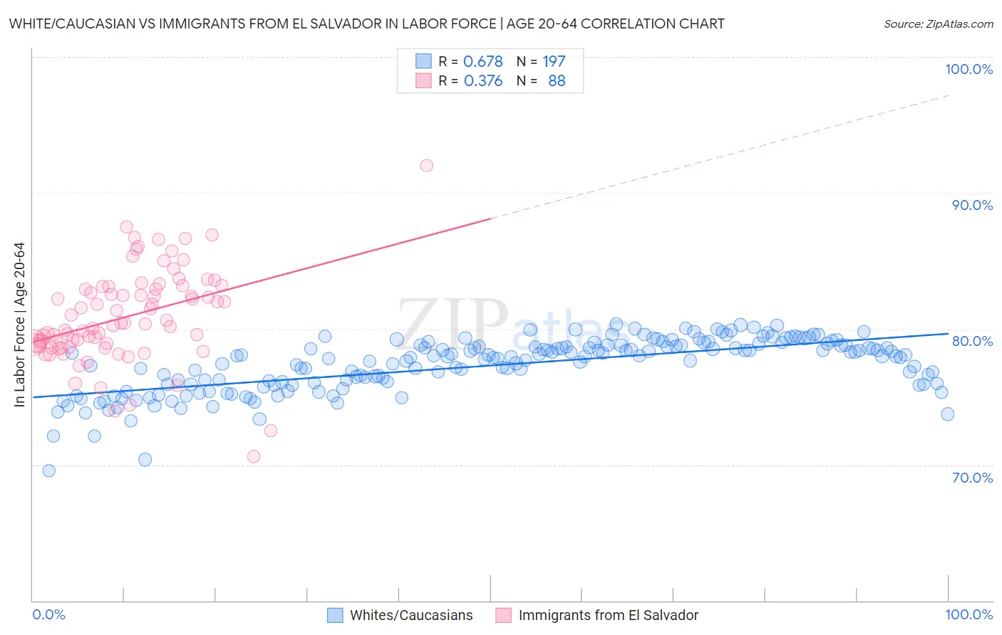 White/Caucasian vs Immigrants from El Salvador In Labor Force | Age 20-64