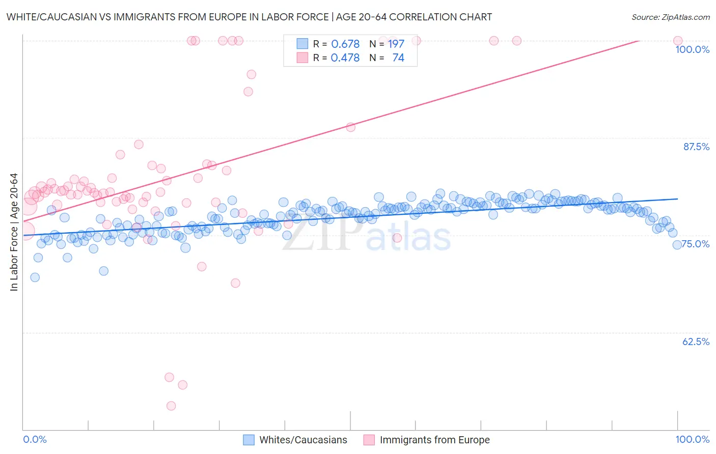 White/Caucasian vs Immigrants from Europe In Labor Force | Age 20-64