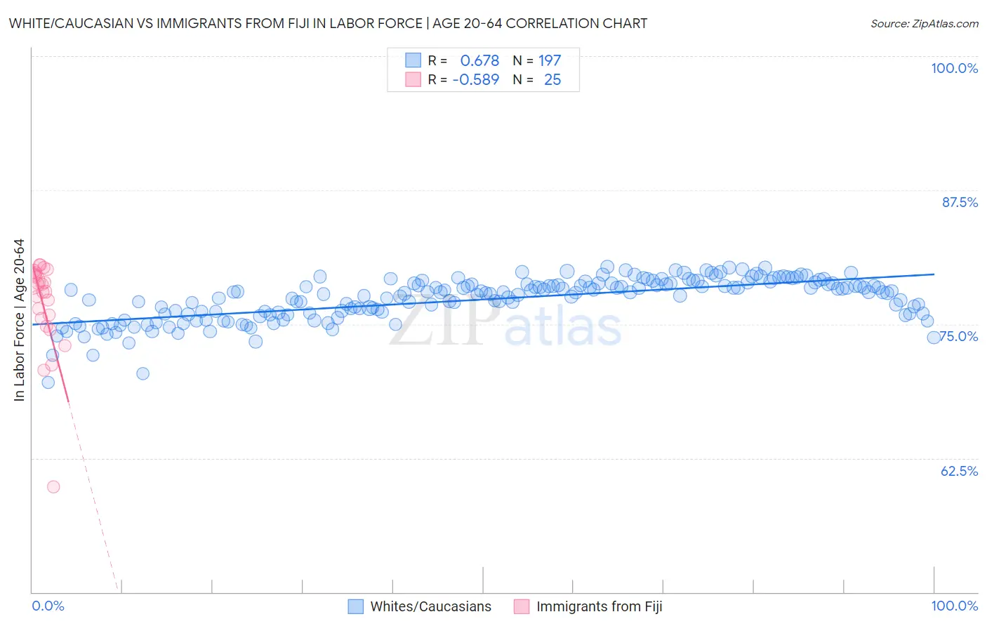 White/Caucasian vs Immigrants from Fiji In Labor Force | Age 20-64