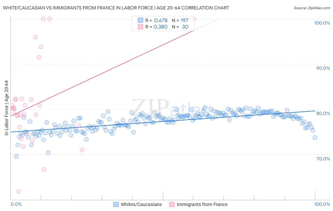 White/Caucasian vs Immigrants from France In Labor Force | Age 20-64