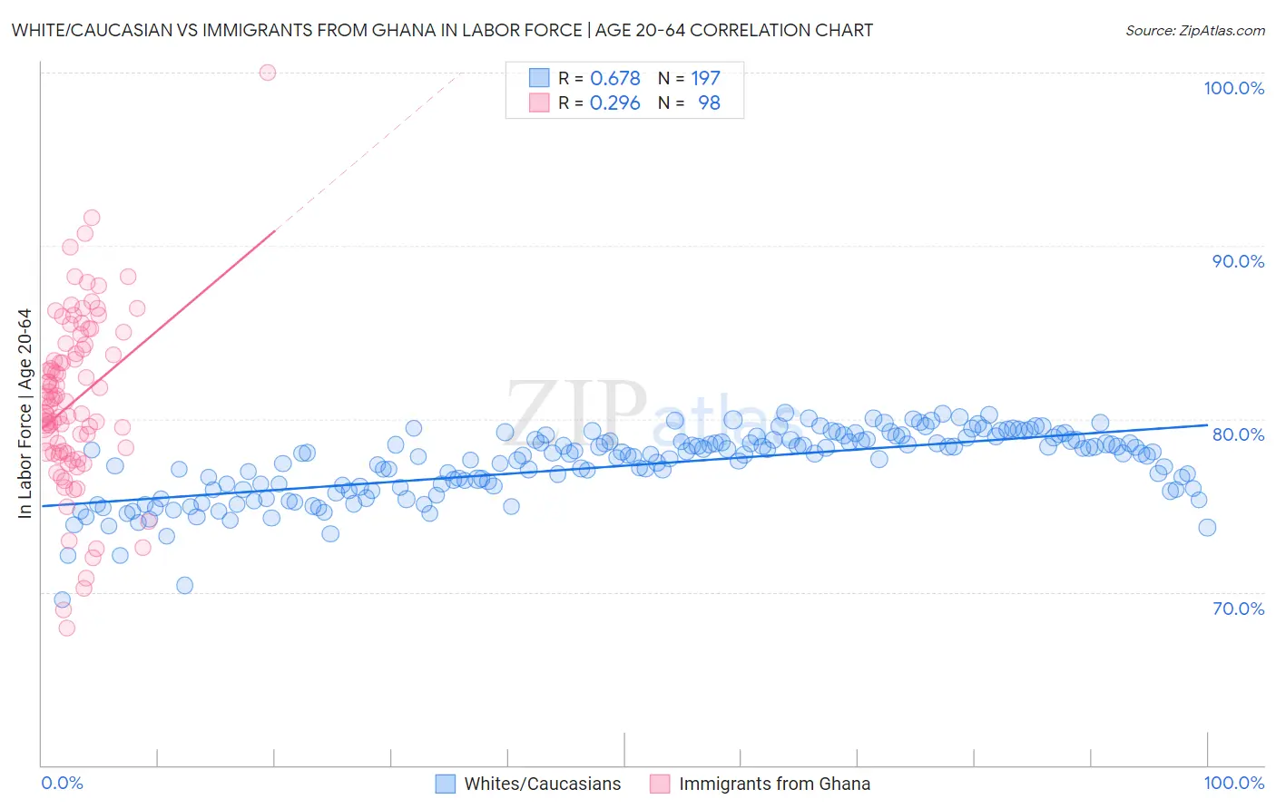 White/Caucasian vs Immigrants from Ghana In Labor Force | Age 20-64