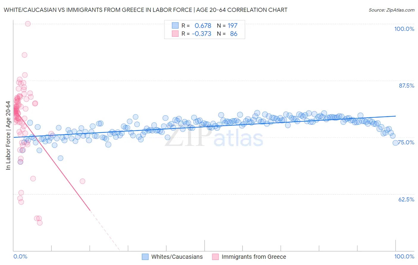 White/Caucasian vs Immigrants from Greece In Labor Force | Age 20-64