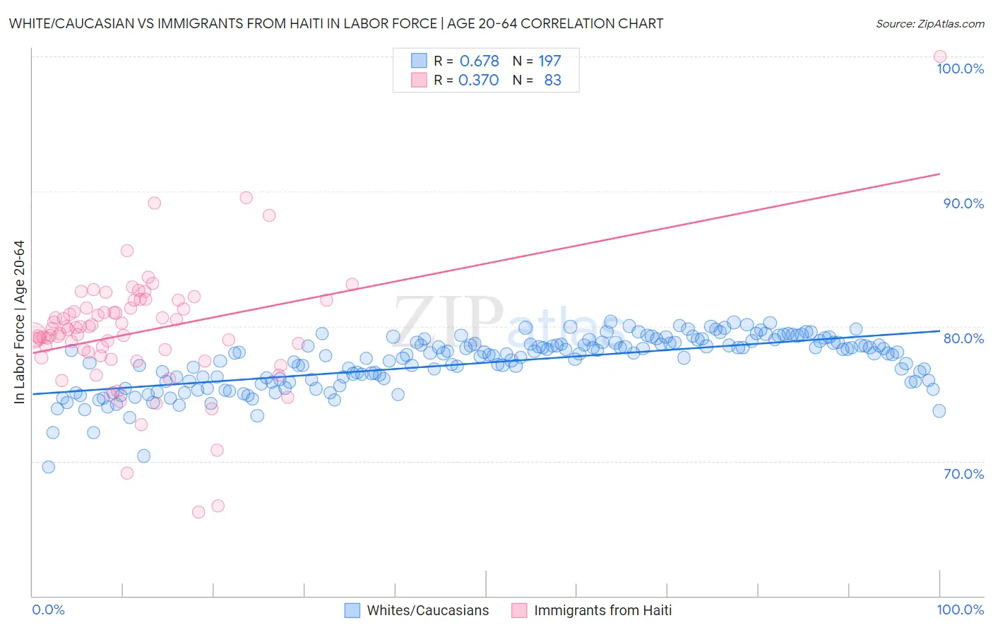 White/Caucasian vs Immigrants from Haiti In Labor Force | Age 20-64