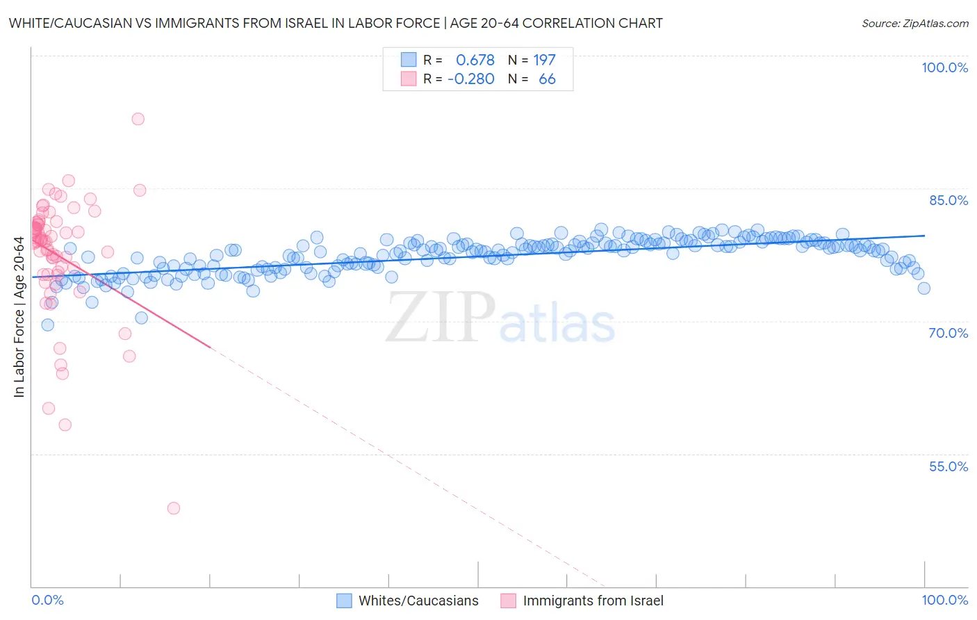 White/Caucasian vs Immigrants from Israel In Labor Force | Age 20-64