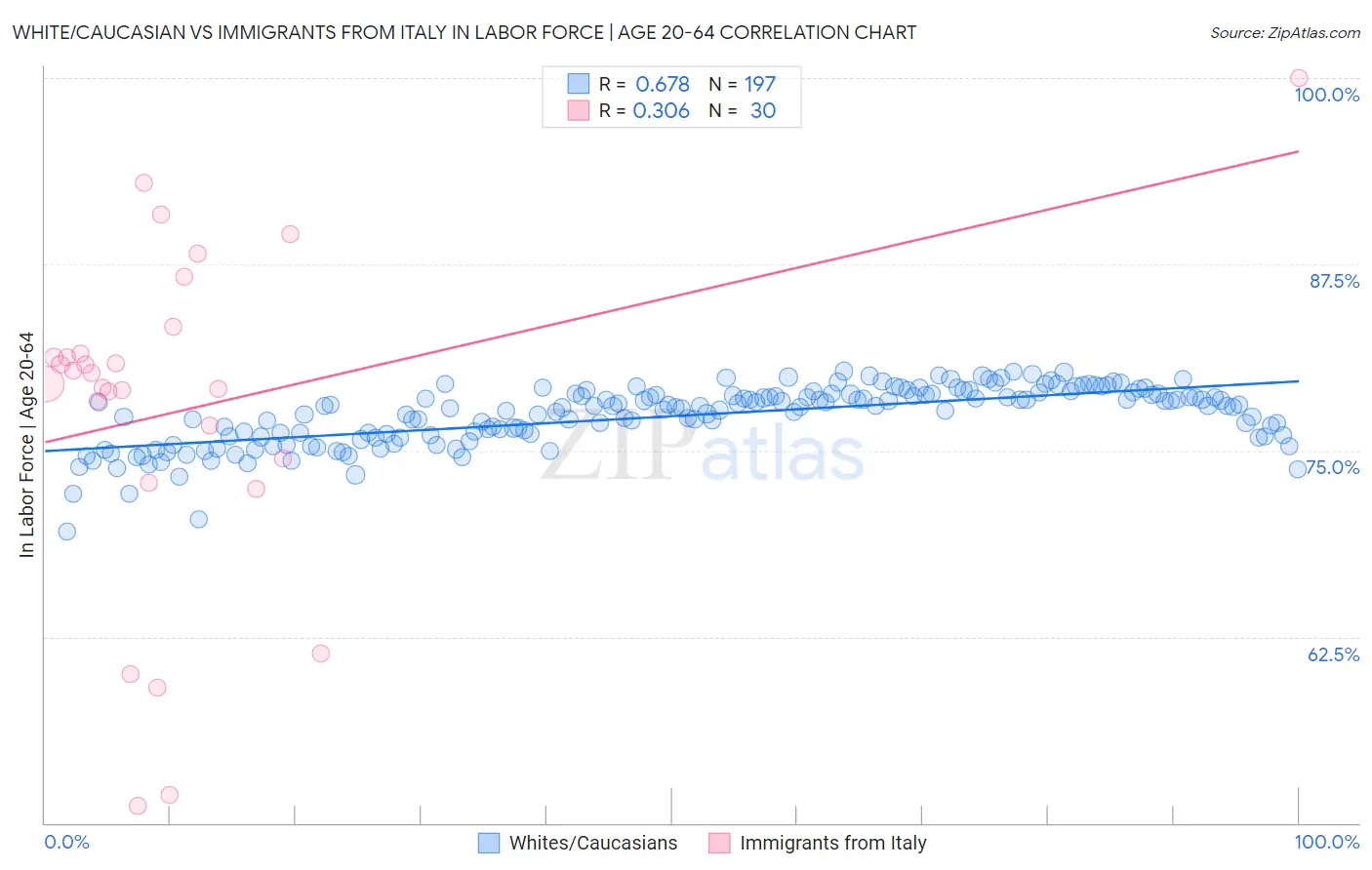 White/Caucasian vs Immigrants from Italy In Labor Force | Age 20-64