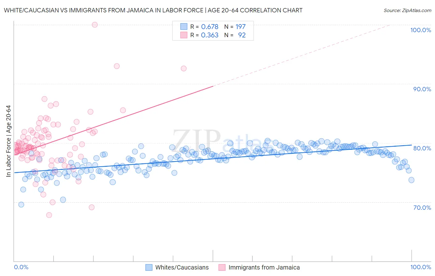 White/Caucasian vs Immigrants from Jamaica In Labor Force | Age 20-64