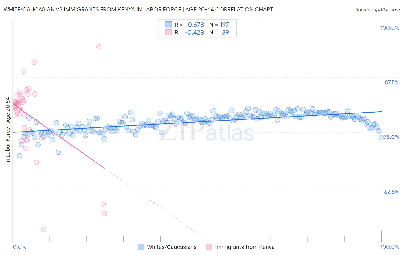 White/Caucasian vs Immigrants from Kenya In Labor Force | Age 20-64