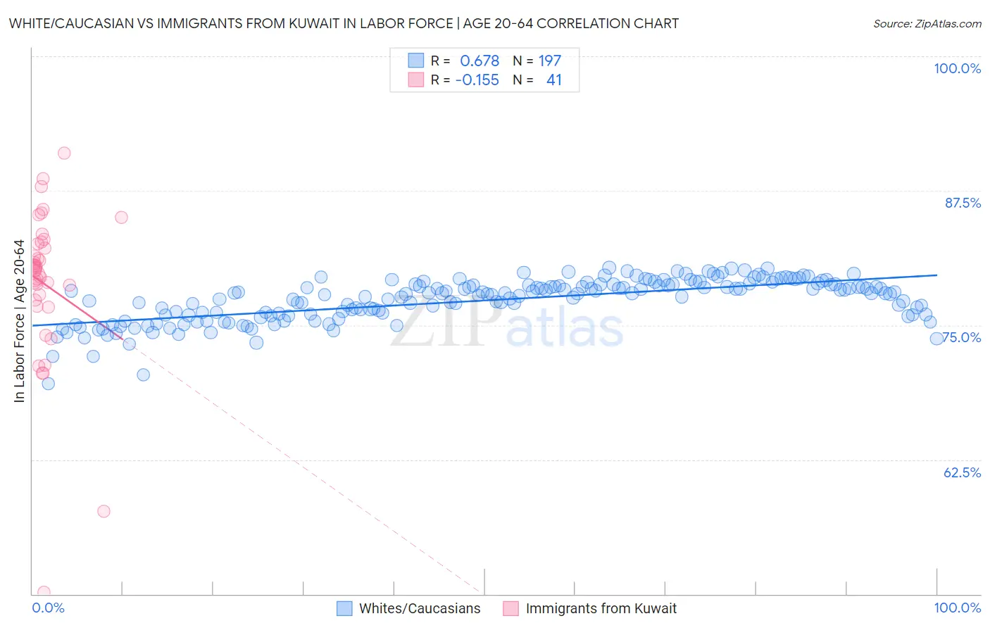 White/Caucasian vs Immigrants from Kuwait In Labor Force | Age 20-64