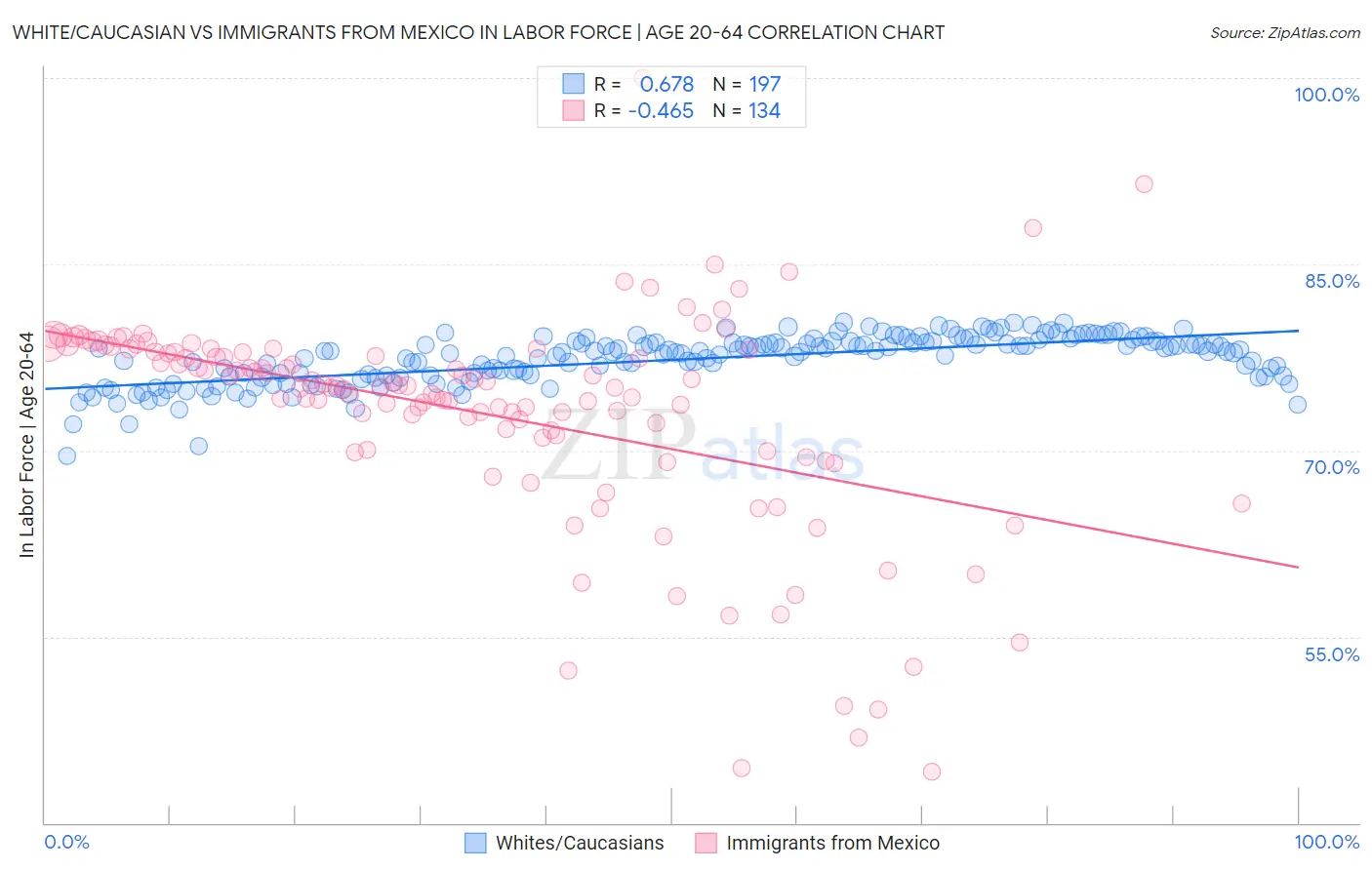 White/Caucasian vs Immigrants from Mexico In Labor Force | Age 20-64