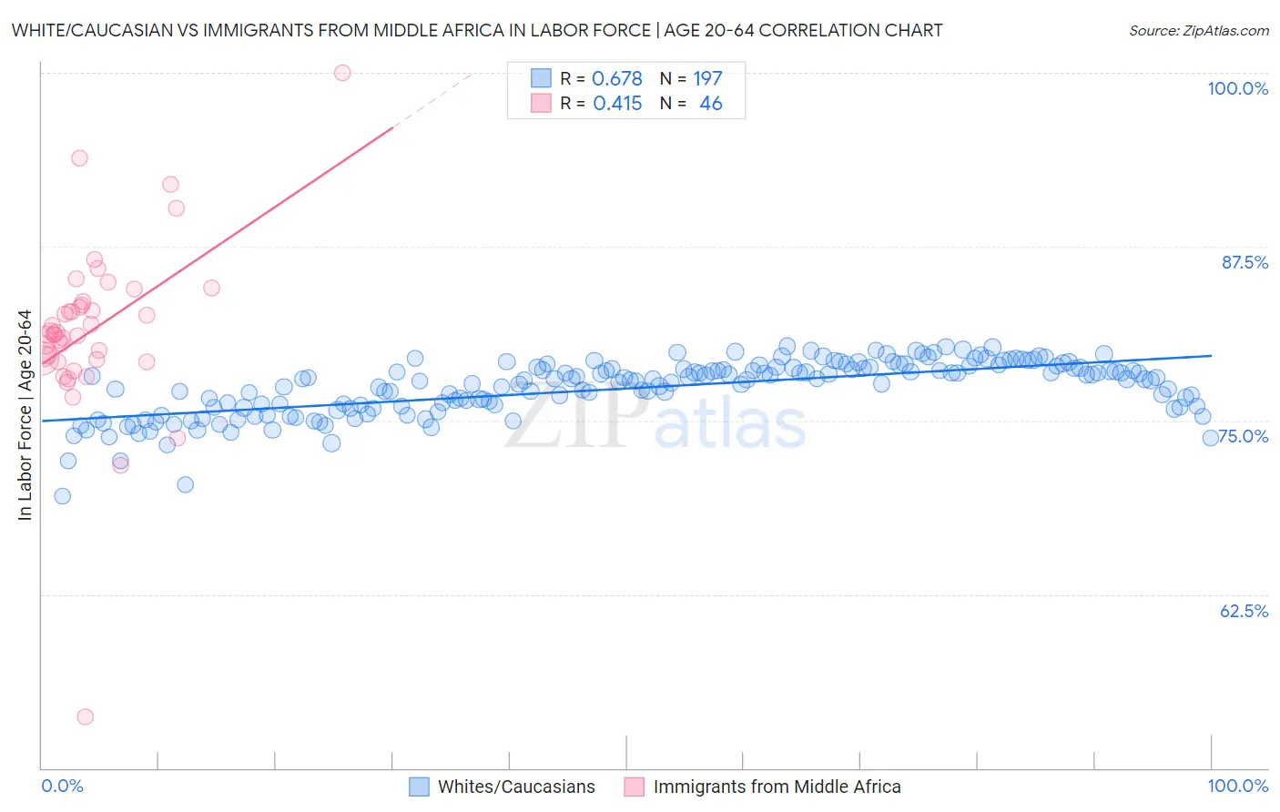 White/Caucasian vs Immigrants from Middle Africa In Labor Force | Age 20-64