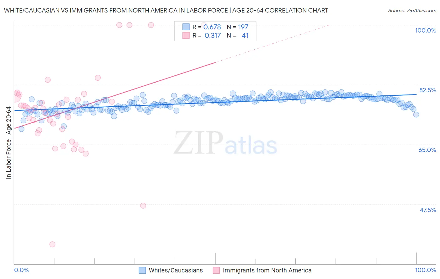 White/Caucasian vs Immigrants from North America In Labor Force | Age 20-64