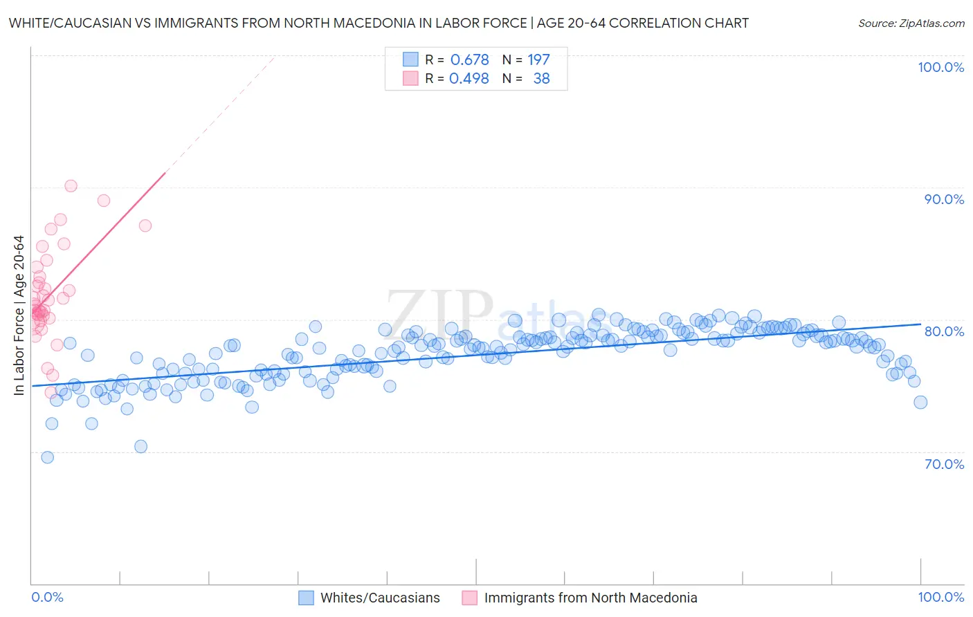 White/Caucasian vs Immigrants from North Macedonia In Labor Force | Age 20-64