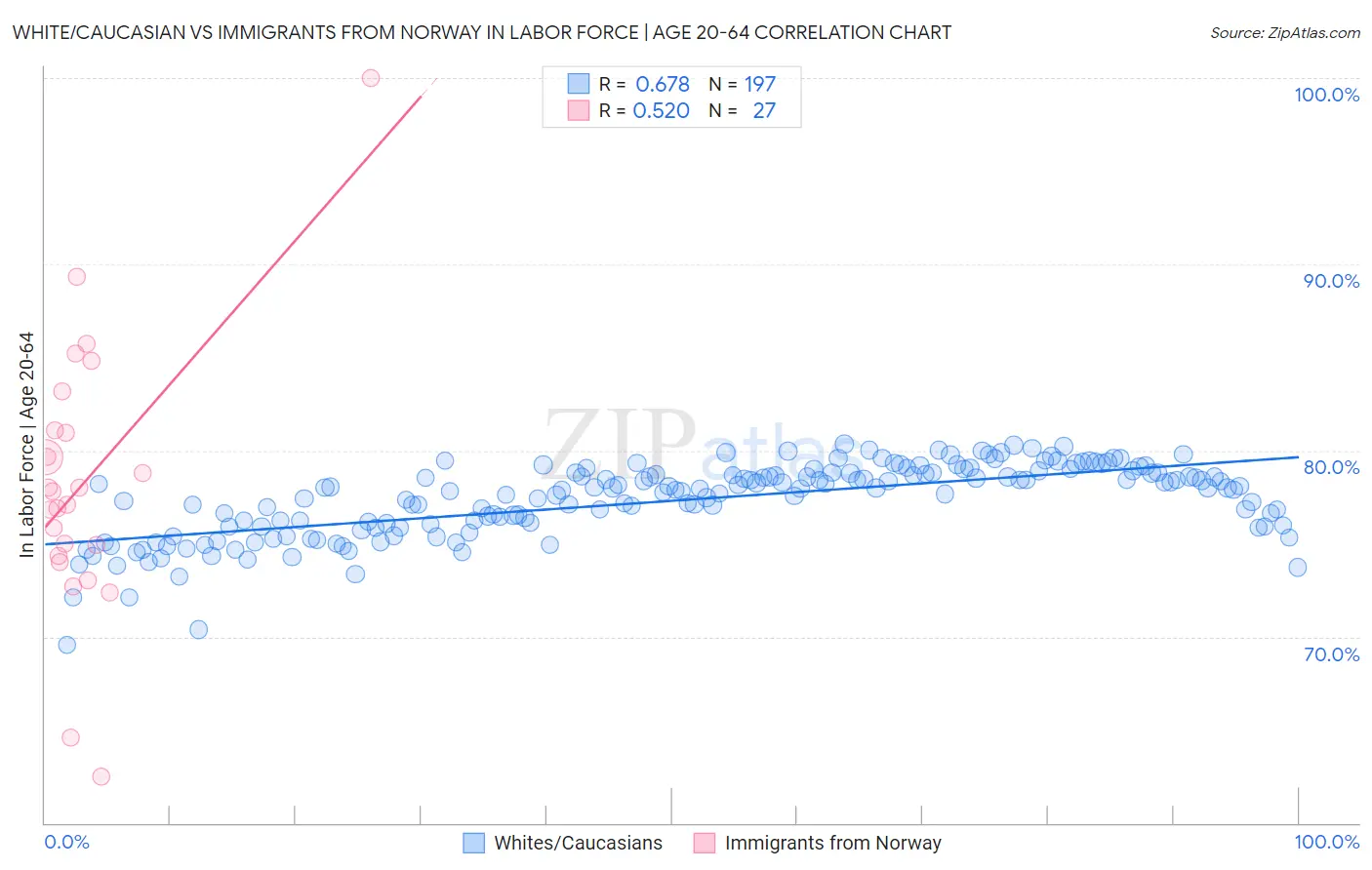 White/Caucasian vs Immigrants from Norway In Labor Force | Age 20-64