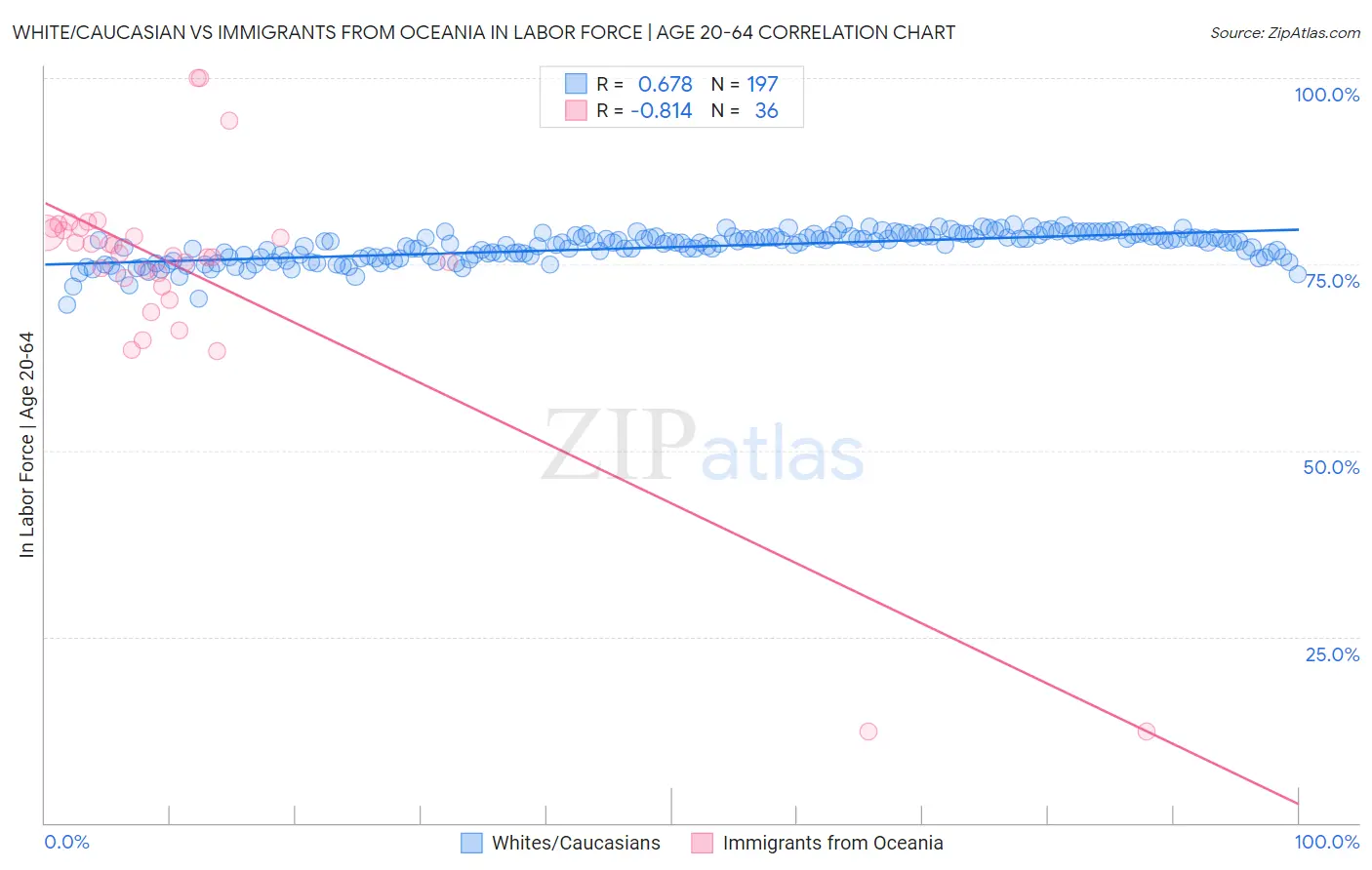 White/Caucasian vs Immigrants from Oceania In Labor Force | Age 20-64