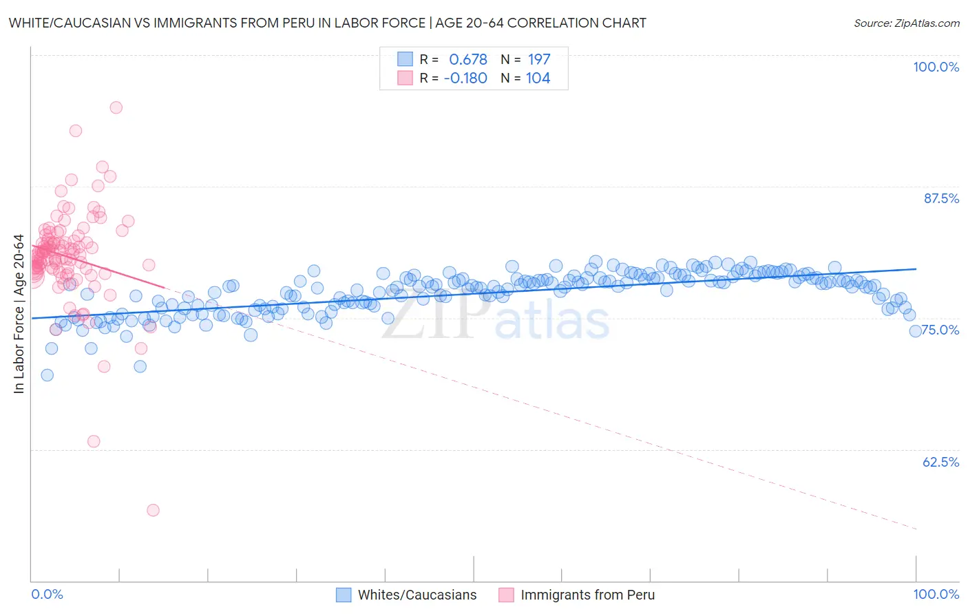 White/Caucasian vs Immigrants from Peru In Labor Force | Age 20-64