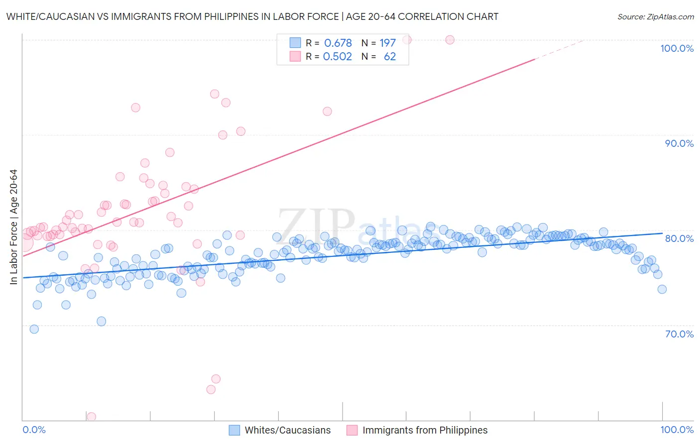 White/Caucasian vs Immigrants from Philippines In Labor Force | Age 20-64