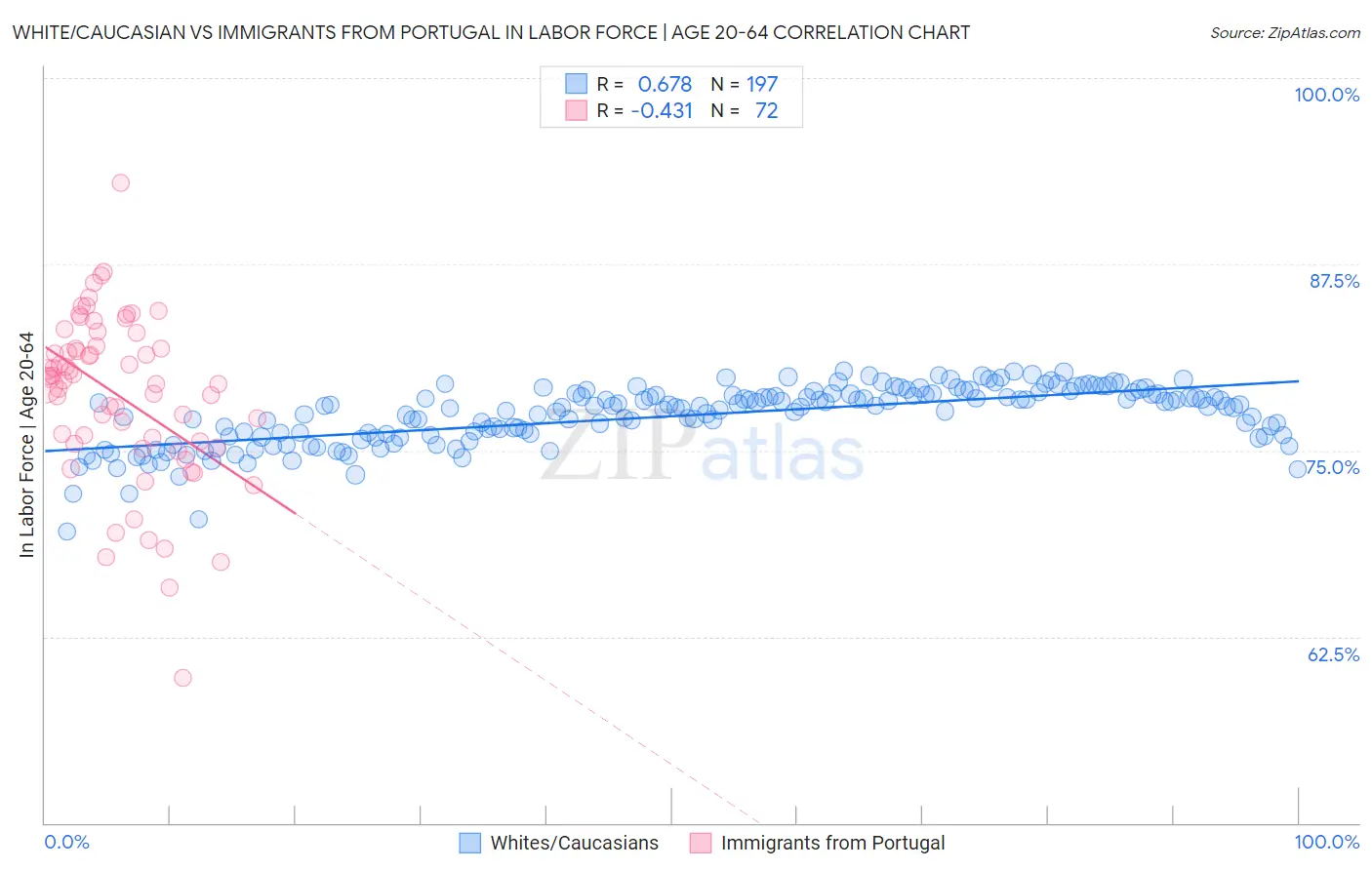 White/Caucasian vs Immigrants from Portugal In Labor Force | Age 20-64