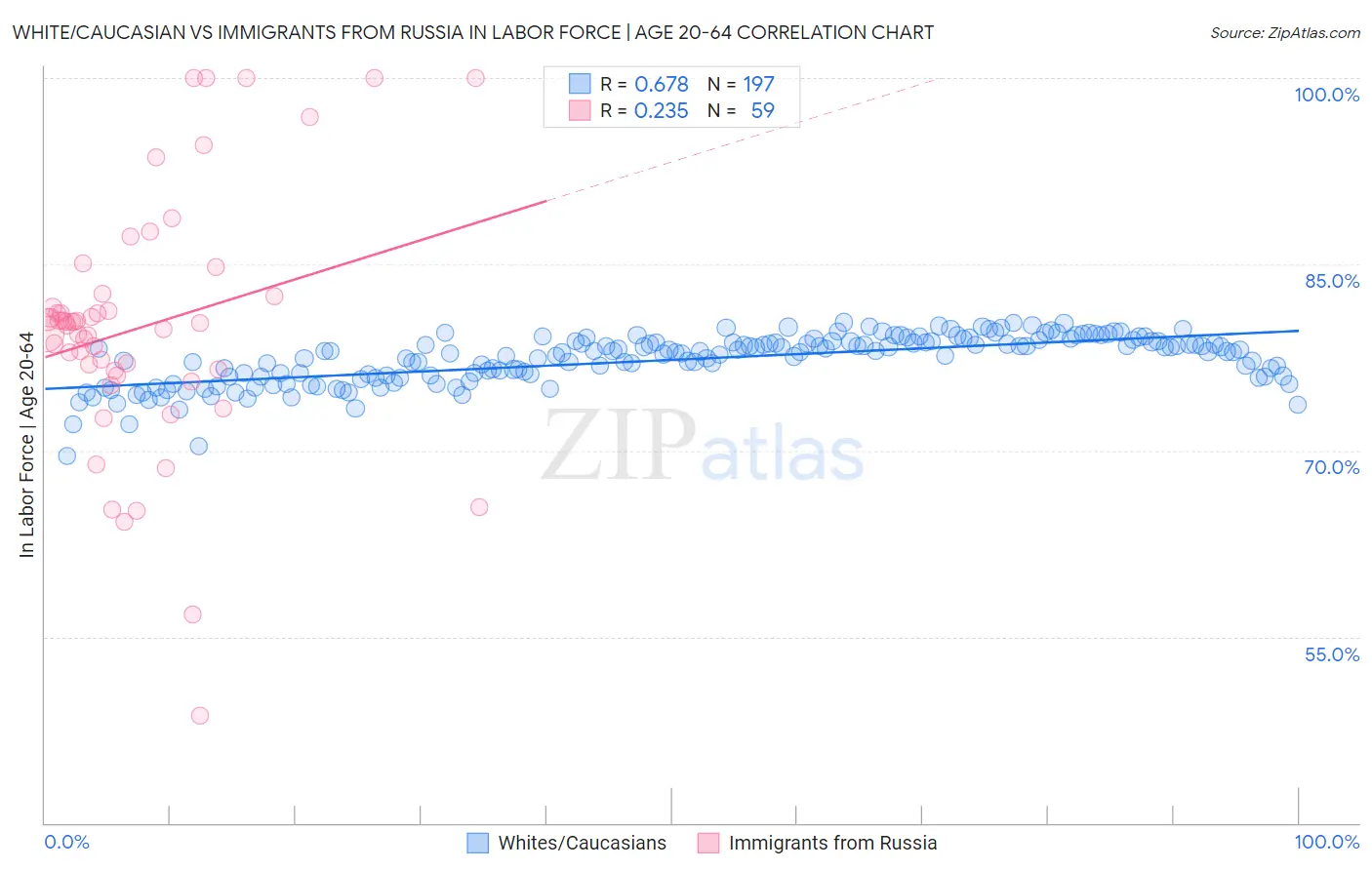 White/Caucasian vs Immigrants from Russia In Labor Force | Age 20-64