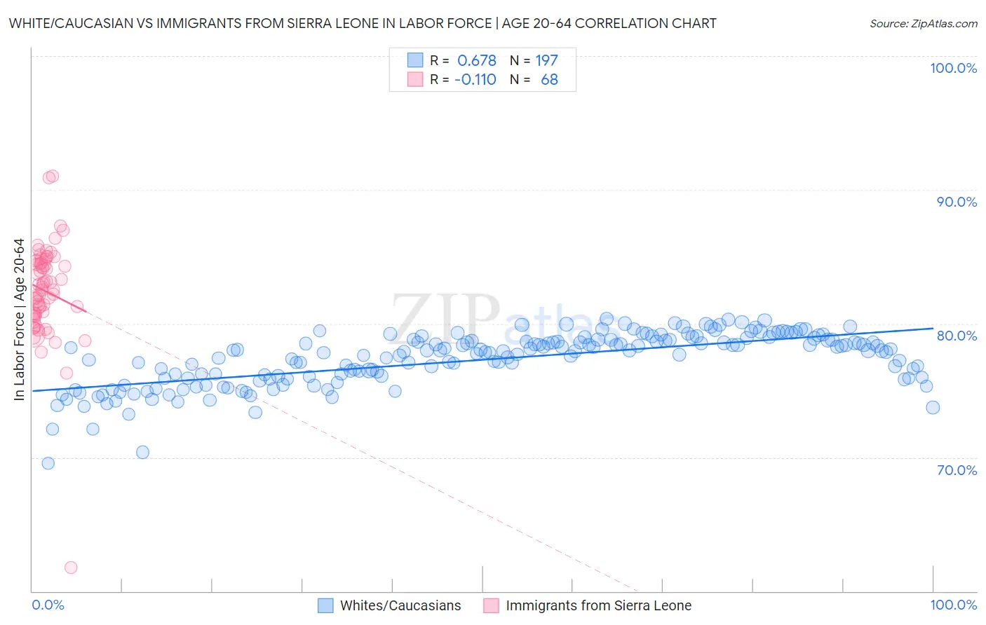 White/Caucasian vs Immigrants from Sierra Leone In Labor Force | Age 20-64