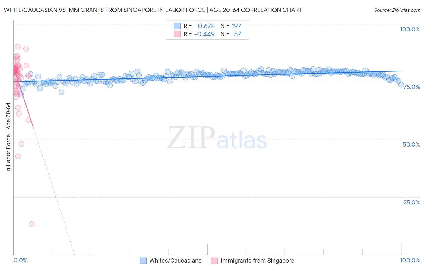 White/Caucasian vs Immigrants from Singapore In Labor Force | Age 20-64