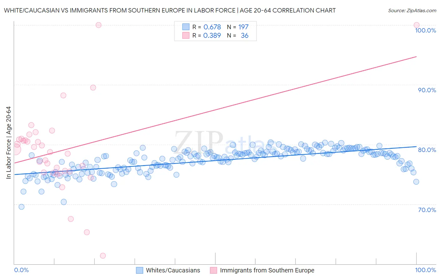 White/Caucasian vs Immigrants from Southern Europe In Labor Force | Age 20-64