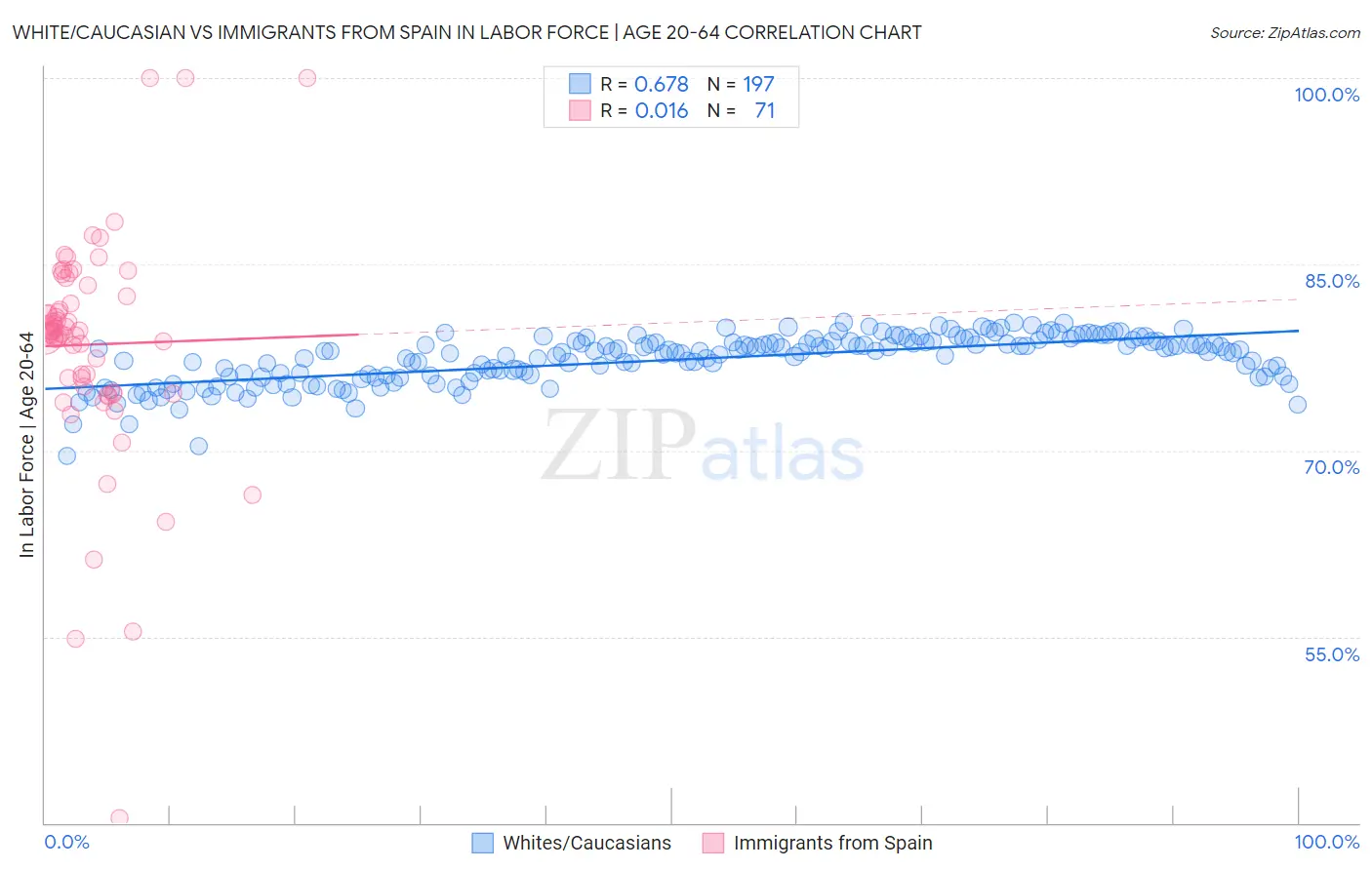 White/Caucasian vs Immigrants from Spain In Labor Force | Age 20-64