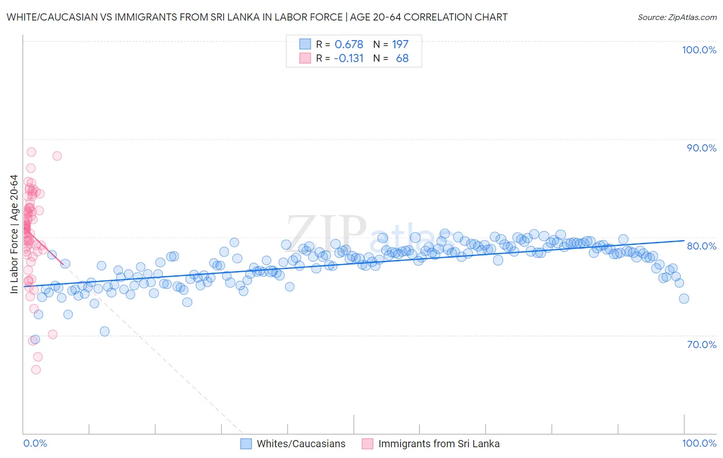 White/Caucasian vs Immigrants from Sri Lanka In Labor Force | Age 20-64