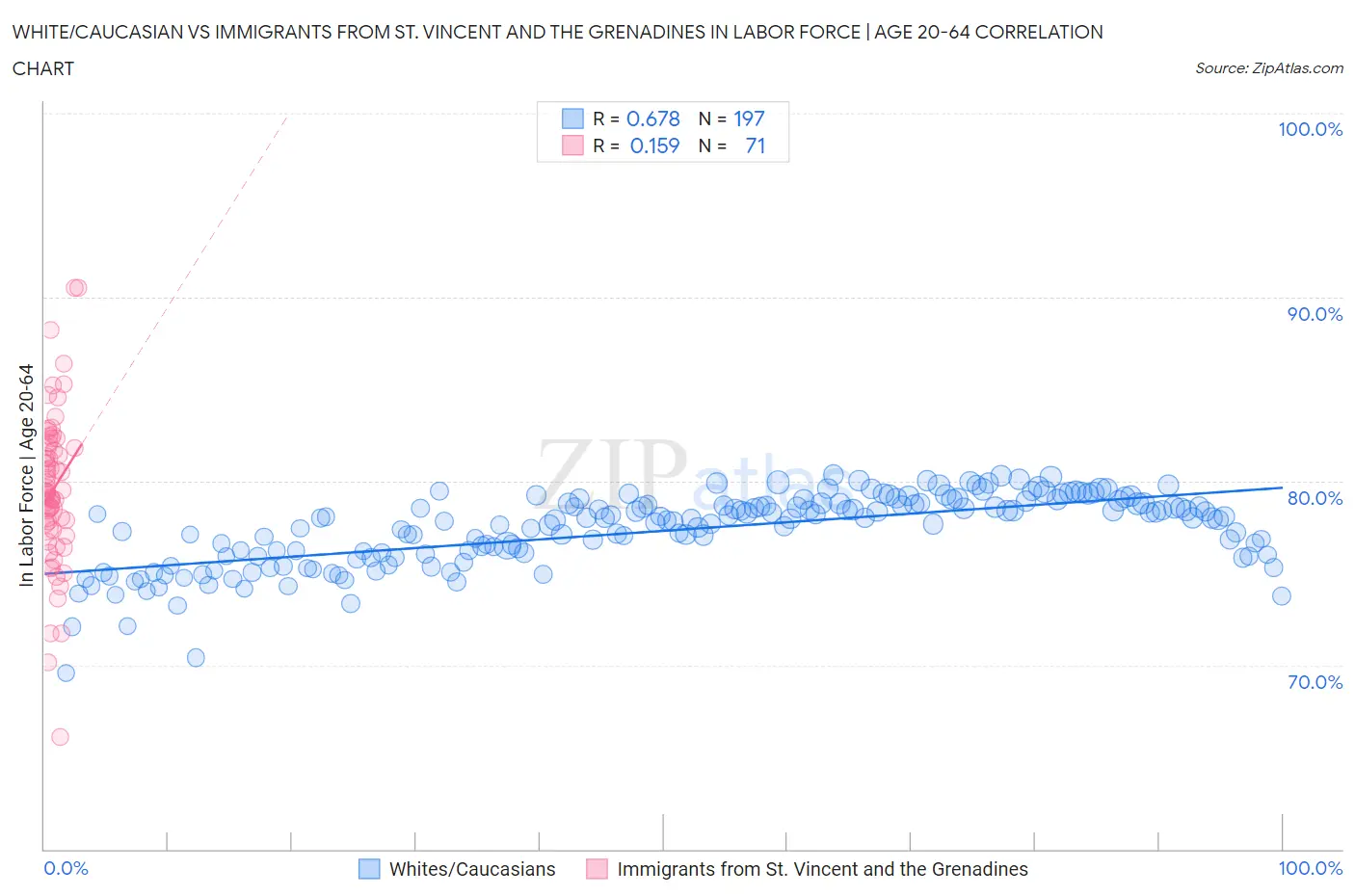 White/Caucasian vs Immigrants from St. Vincent and the Grenadines In Labor Force | Age 20-64