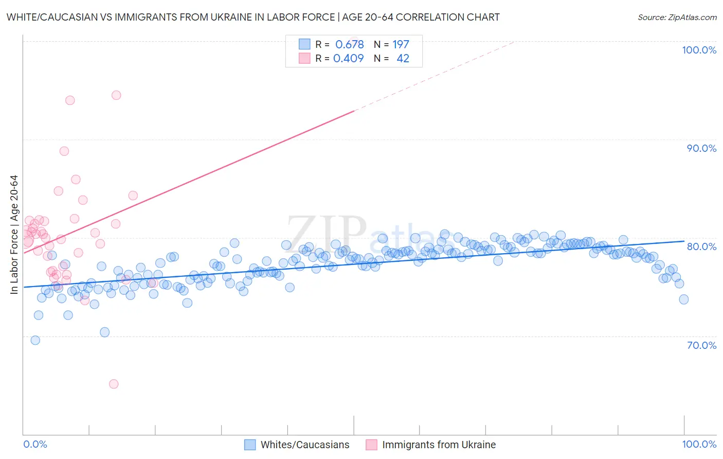 White/Caucasian vs Immigrants from Ukraine In Labor Force | Age 20-64