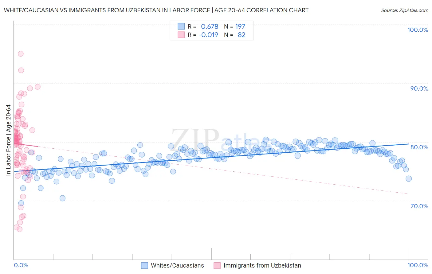 White/Caucasian vs Immigrants from Uzbekistan In Labor Force | Age 20-64