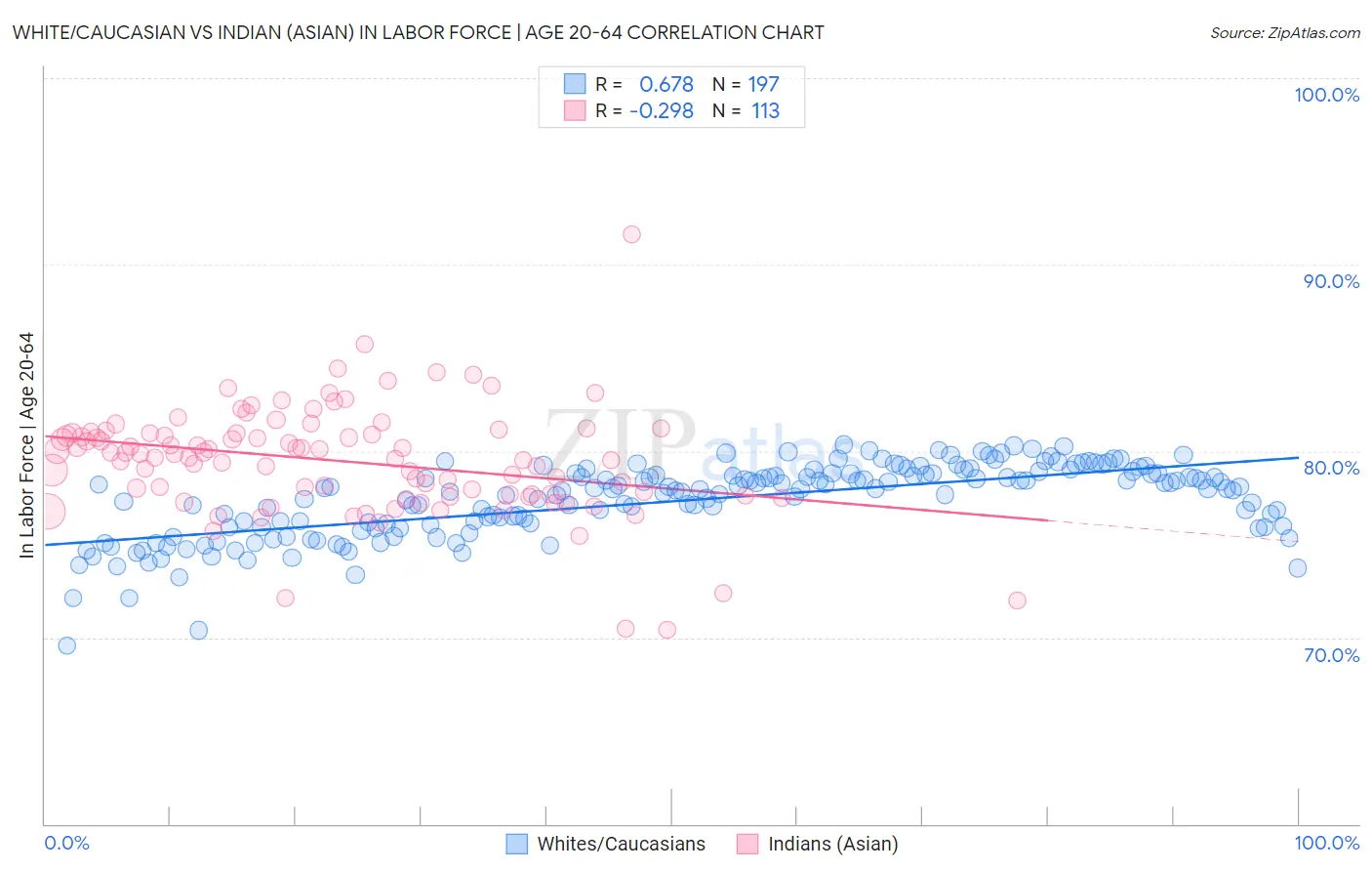 White/Caucasian vs Indian (Asian) In Labor Force | Age 20-64