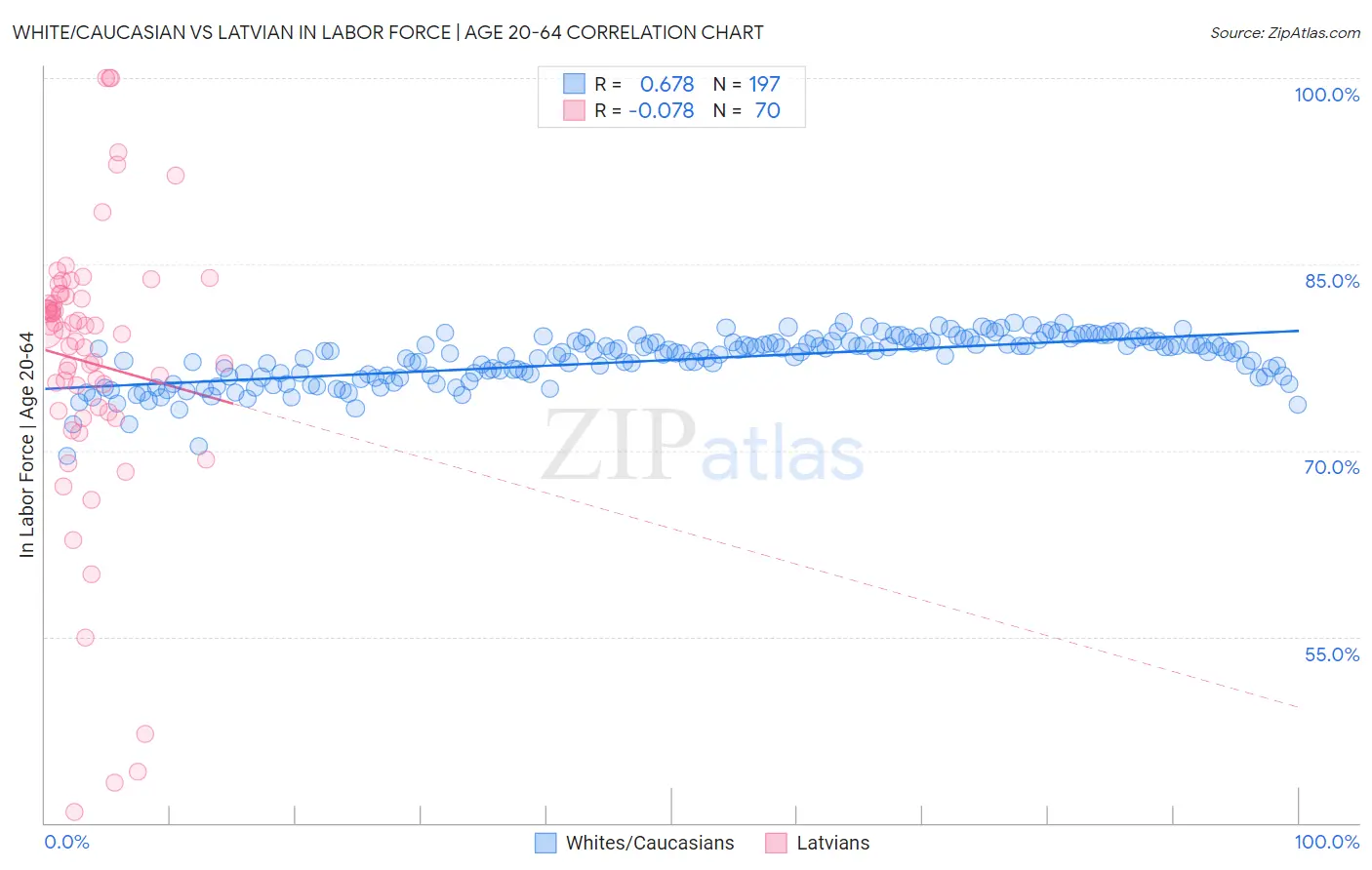 White/Caucasian vs Latvian In Labor Force | Age 20-64